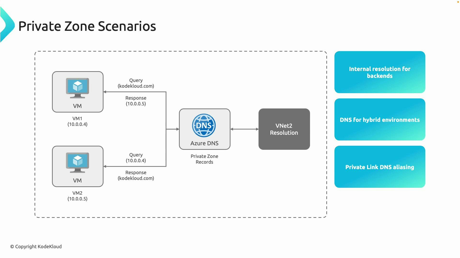 A diagram titled "Private Zone Scenarios" showing two VMs querying Azure Private DNS to resolve a hostname (kodekloud.com) to internal IP addresses (10.0.0.4 / 10.0.0.5) with VNet resolution. The right side lists use cases: internal backend resolution, DNS for hybrid environments, and Private Link DNS aliasing.
