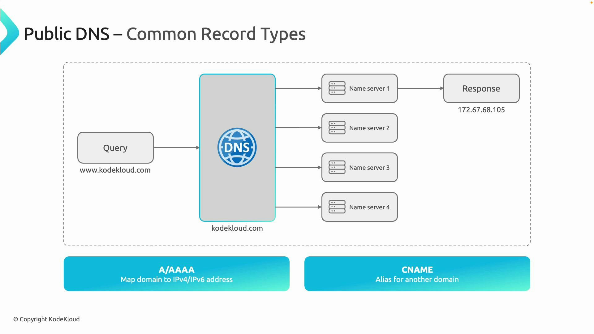 A diagram illustrating a public DNS query for www.kodekloud.com routed to multiple name servers which returns an IP response (172.67.68.105). It also notes common record types: A/AAAA map domains to IPv4/IPv6 addresses and CNAME is an alias for another domain.