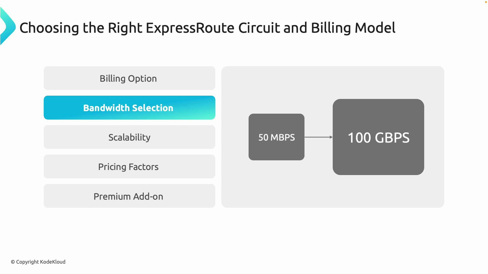 A presentation slide titled "Choosing the Right ExpressRoute Circuit and Billing Model" with a left menu highlighting "Bandwidth Selection." On the right is a diagram showing a 50 Mbps box pointing to a larger 100 Gbps box.