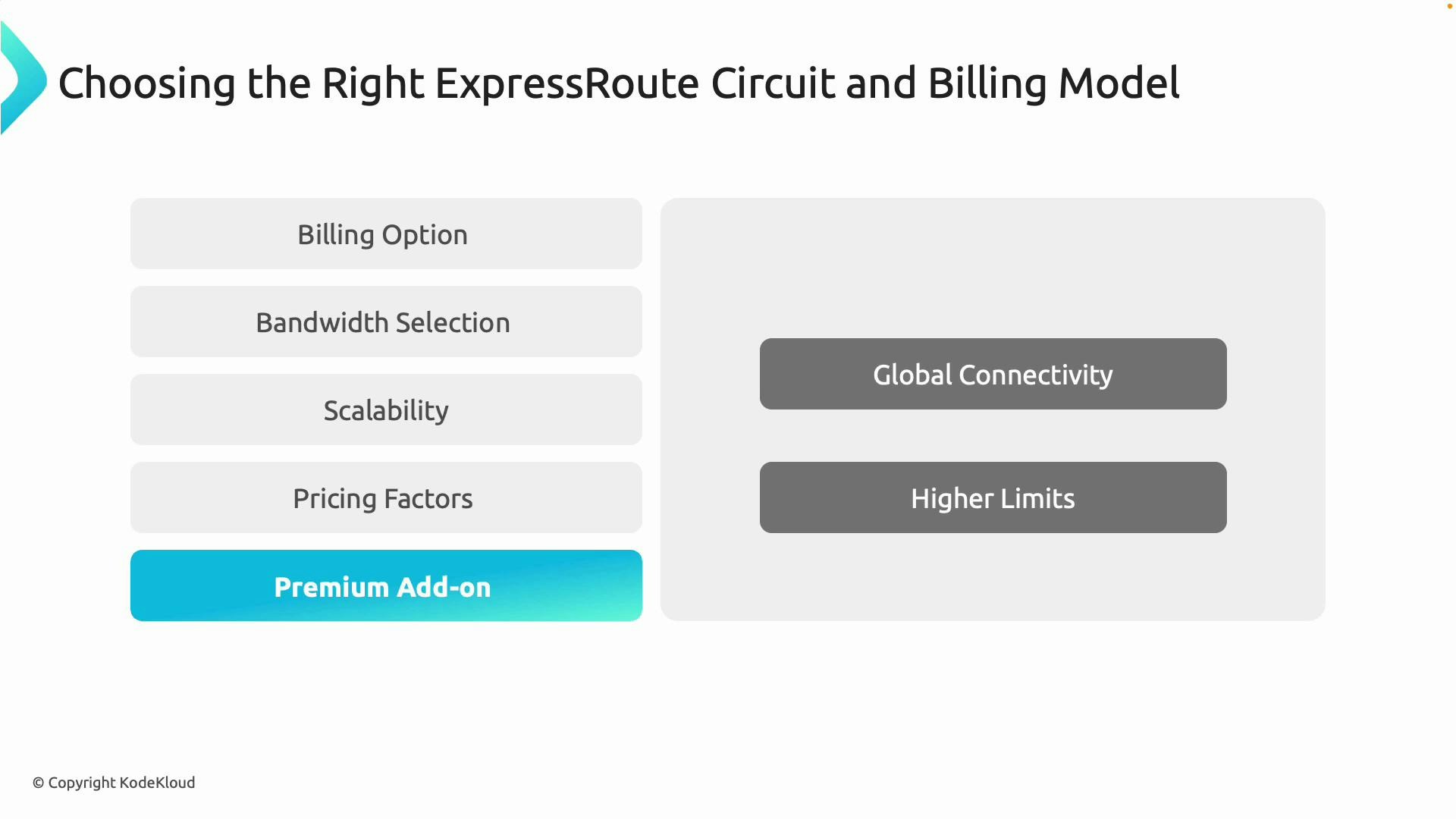 A presentation slide titled "Choosing the Right ExpressRoute Circuit and Billing Model" lists items like Billing Option, Bandwidth Selection, Scalability, Pricing Factors, and a highlighted "Premium Add-on." The right panel calls out benefits: "Global Connectivity" and "Higher Limits."