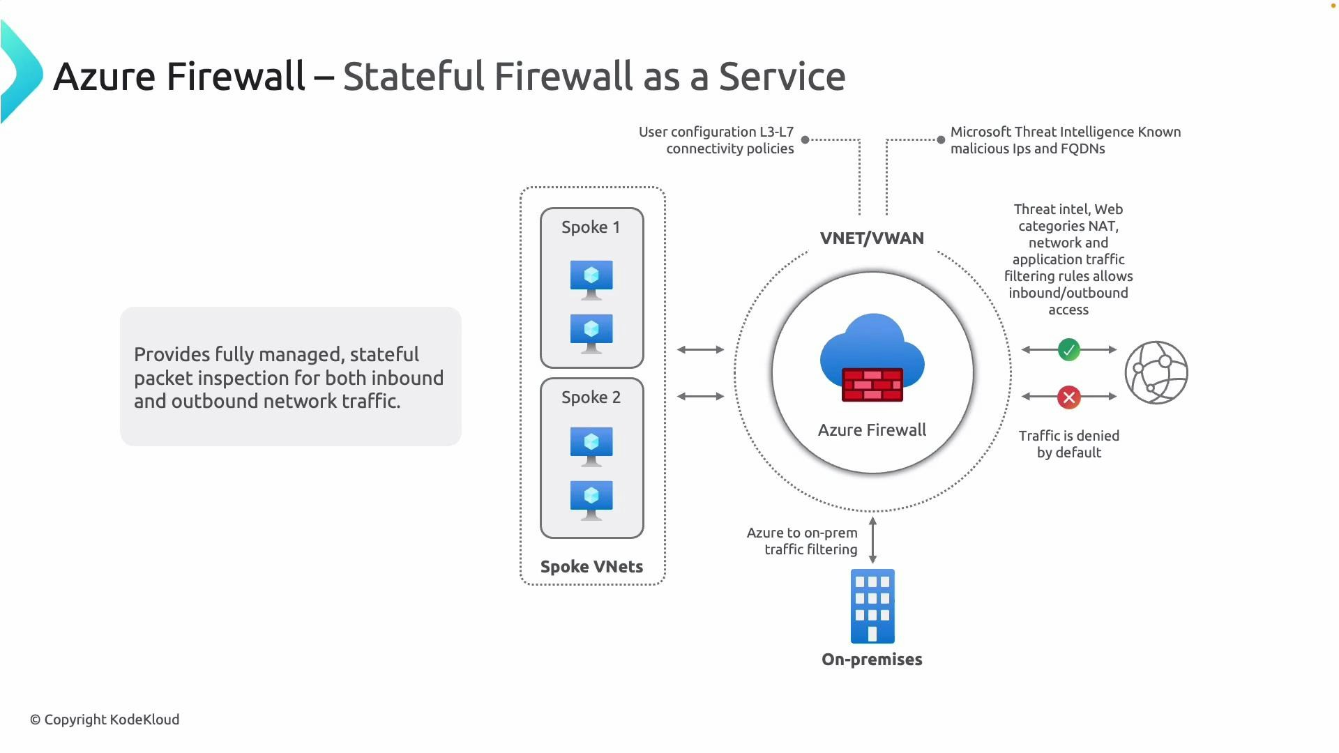 A slide diagram titled "Azure Firewall – Stateful Firewall as a Service" showing Azure Firewall inside a VNET/VWAN between spoke VNets, on‑premises, and the internet. It highlights managed stateful packet inspection, threat intelligence, NAT and application/network filtering rules that allow or deny traffic (traffic denied by default).