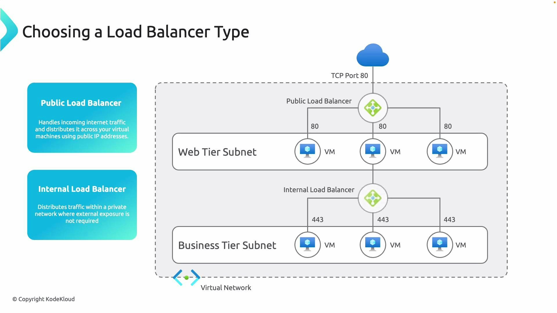 A network diagram titled "Choosing a Load Balancer Type" showing a public load balancer (from the internet on TCP port 80) distributing traffic to VMs in a Web Tier subnet, and an internal load balancer distributing traffic (port 443) to VMs in a Business Tier subnet inside a virtual network.