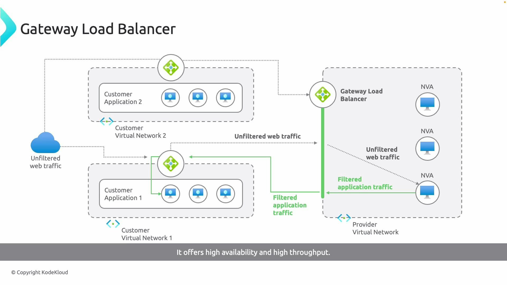 A network diagram titled "Gateway Load Balancer" showing how unfiltered web traffic from customer virtual networks is routed through a gateway load balancer to provider Network Virtual Appliances (NVAs) for inspection. Filtered application traffic is then returned to the customer applications, illustrating high availability and throughput.