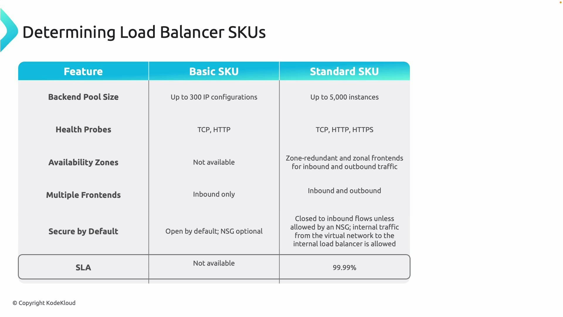 A slide titled "Determining Load Balancer SKUs" showing a side-by-side table comparing Basic and Standard SKUs. The table lists differences for Backend Pool Size, Health Probes, Availability Zones, Multiple Frontends, security defaults, and SLA (e.g., Basic: up to 300 IPs, no SLA; Standard: up to 5,000 instances, 99.99% SLA).