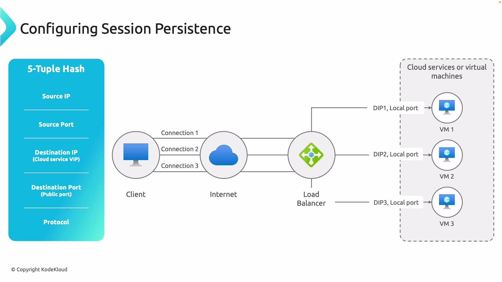 Session Loading Deploying a Load Balancer in Azure - KodeKloud