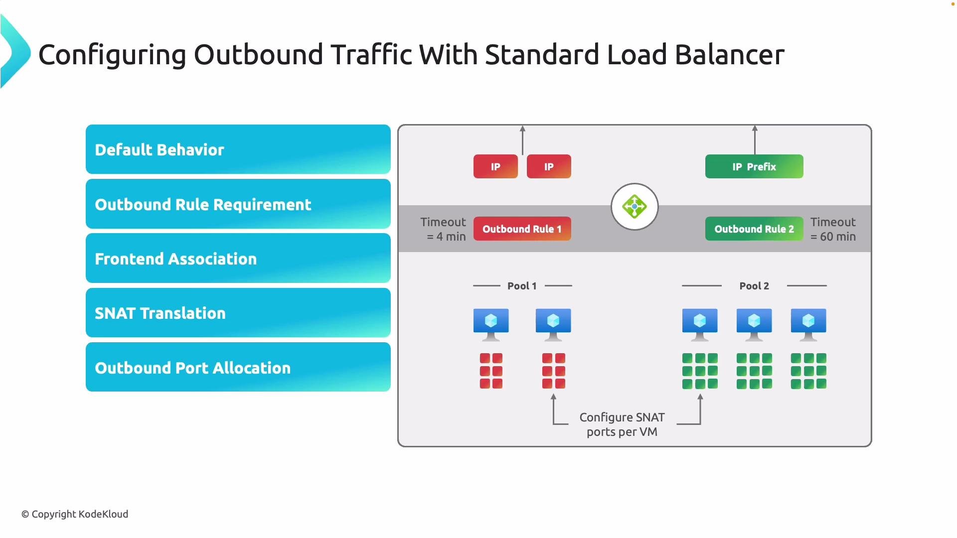 Deploying a Load Balancer in Azure KodeKloud