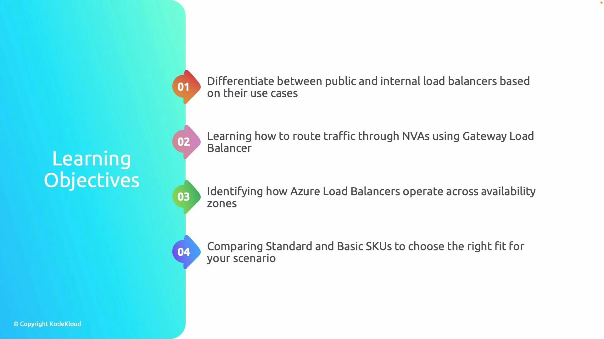 A slide titled "Learning Objectives" showing four numbered points. The items list goals about Azure load balancers: public vs internal, routing traffic via NVAs/Gateway Load Balancer, operation across availability zones, and comparing Standard vs Basic SKUs.