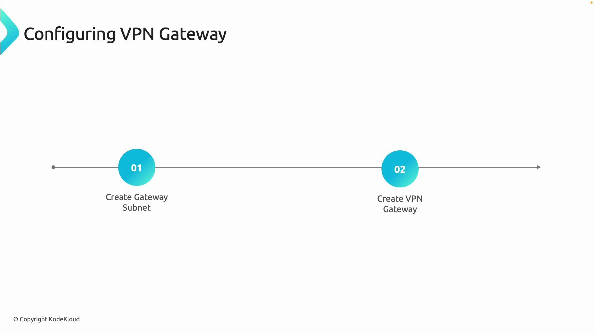 A presentation slide titled "Configuring VPN Gateway" showing a two-step horizontal timeline: 01 "Create Gateway Subnet" and 02 "Create VPN Gateway" with turquoise numbered markers. The slide includes a small "© Copyright KodeKloud" notice at the bottom left.
