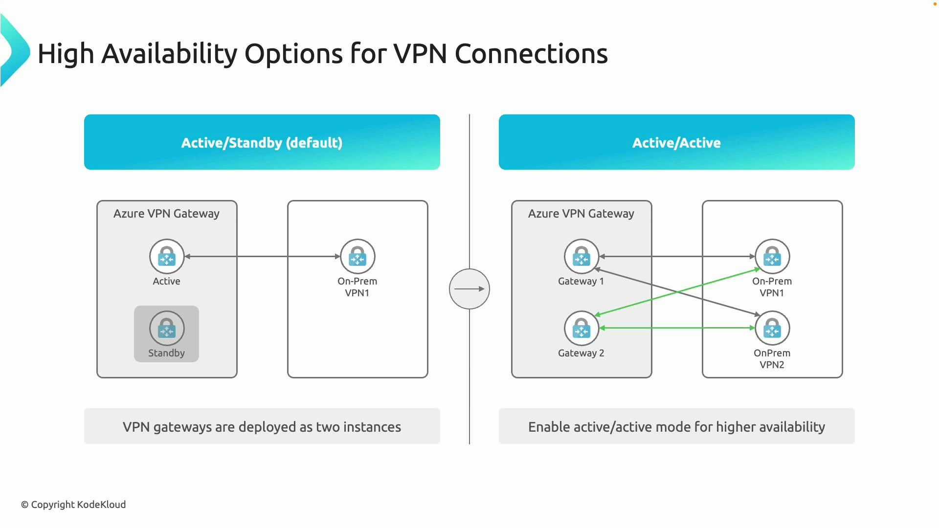A diagram titled "High Availability Options for VPN Connections" comparing Active/Standby (default) and Active/Active modes for Azure VPN gateways. The left side shows one active gateway with a standby instance connecting to an on‑prem VPN, while the right side shows two active gateways each connected to two on‑prem VPNs for higher availability.