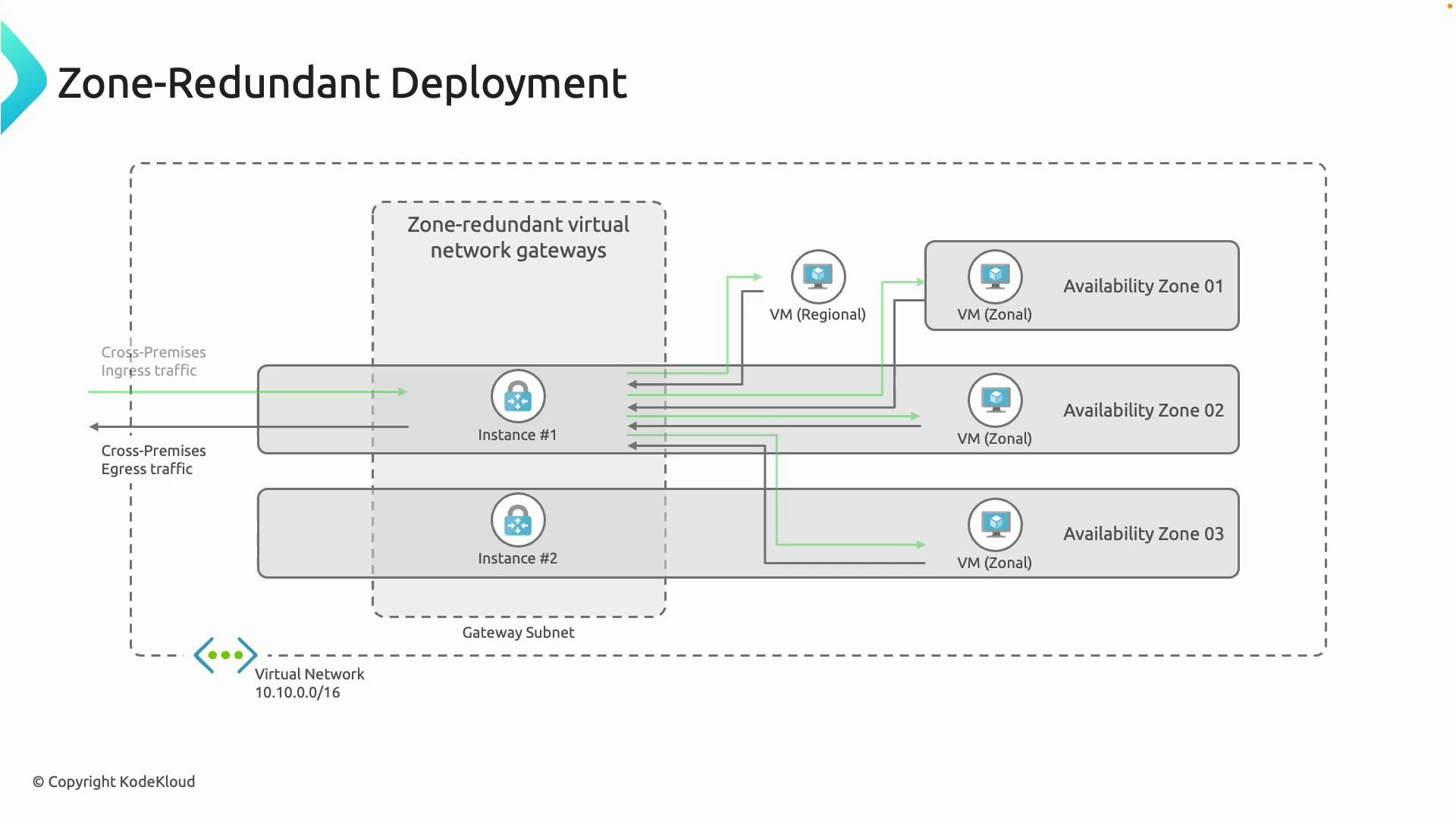 A network architecture diagram titled "Zone-Redundant Deployment" showing zone-redundant virtual network gateways (two instances) in a gateway subnet. Arrows indicate cross‑premises ingress/egress traffic being routed to VMs distributed across three availability zones.