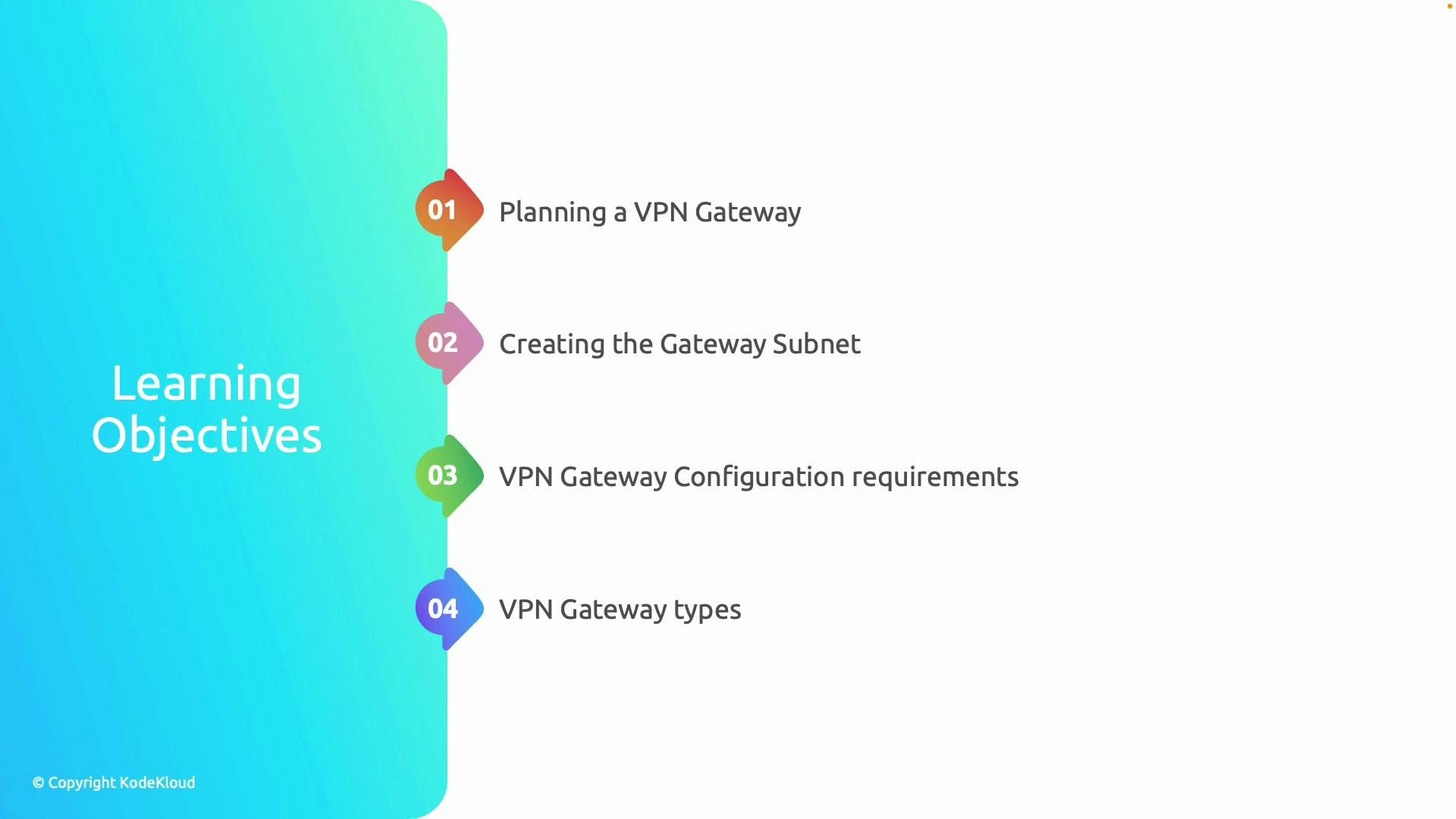 A presentation slide with a turquoise left panel titled "Learning Objectives." To the right is a numbered list of four topics about VPN gateways: planning a VPN gateway, creating the gateway subnet, configuration requirements, and gateway types.