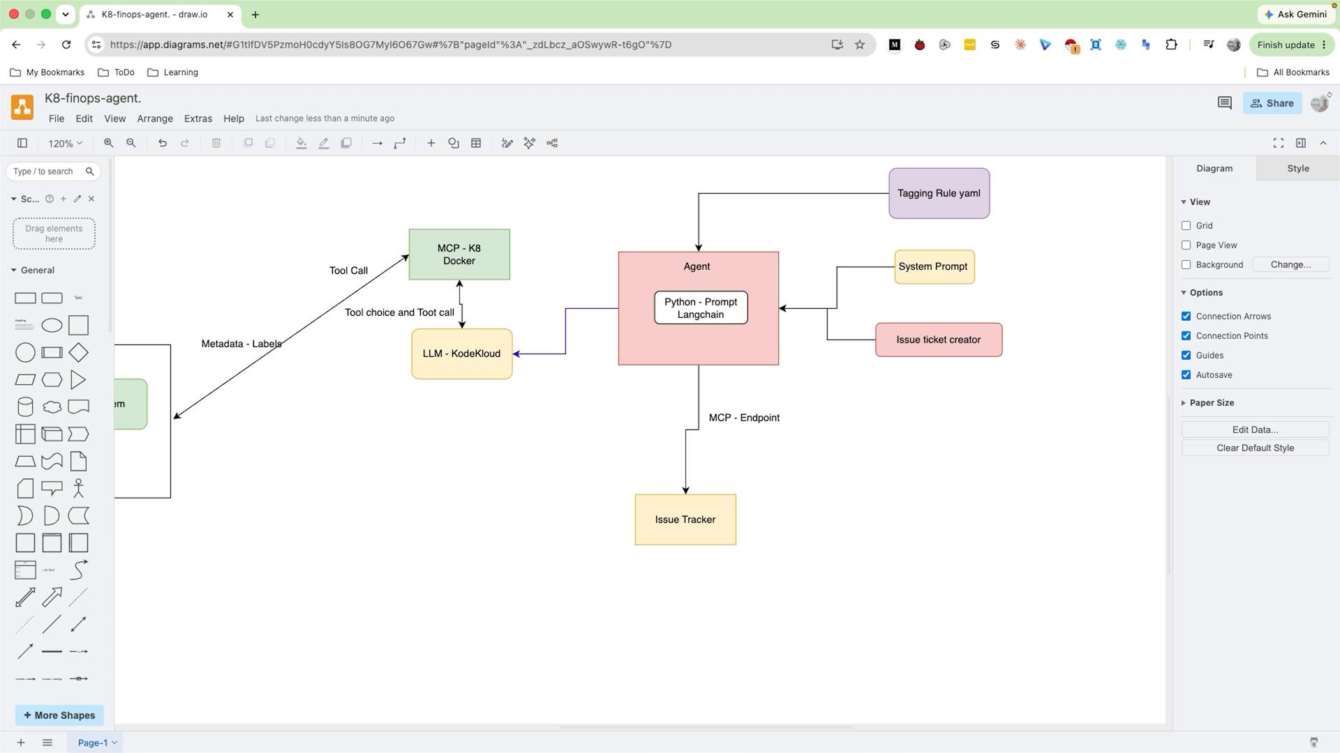 A diagrams.net (draw.io) screen showing a flowchart of an agent architecture: a central "Agent" (Python/Prompt LangChain) connected to components like an LLM (KodeKloud), MCP - K8 Docker, tagging rule YAML, system prompt/issue ticket creator, and an issue tracker. The left and right panels show shape/tool palettes and diagram options.