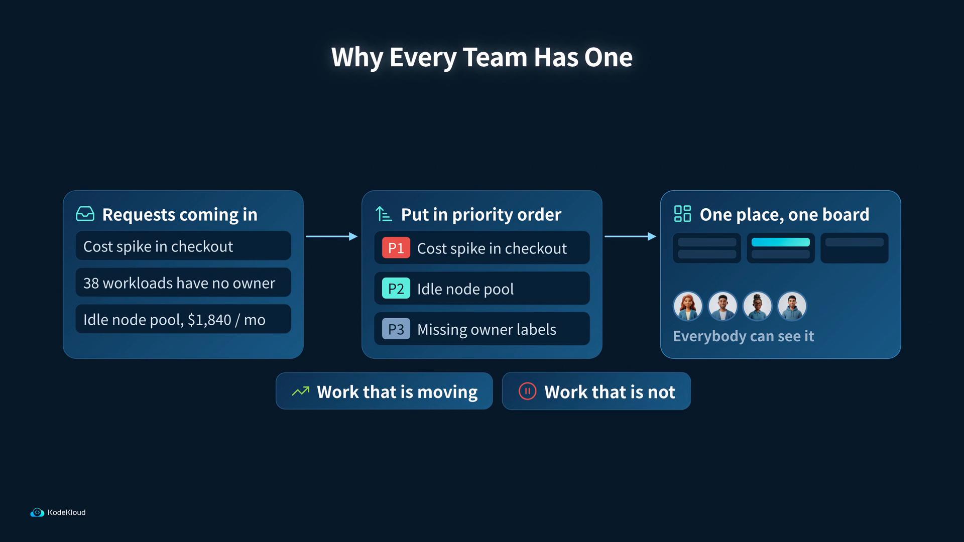 A dark-themed infographic titled "Why Every Team Has One" showing a workflow from incoming requests (e.g., cost spike in checkout, idle node pool) to prioritized items labeled P1/P2/P3 and then to a shared board where team members can see tasks. A small legend at the bottom contrasts "work that is moving" and "work that is not."