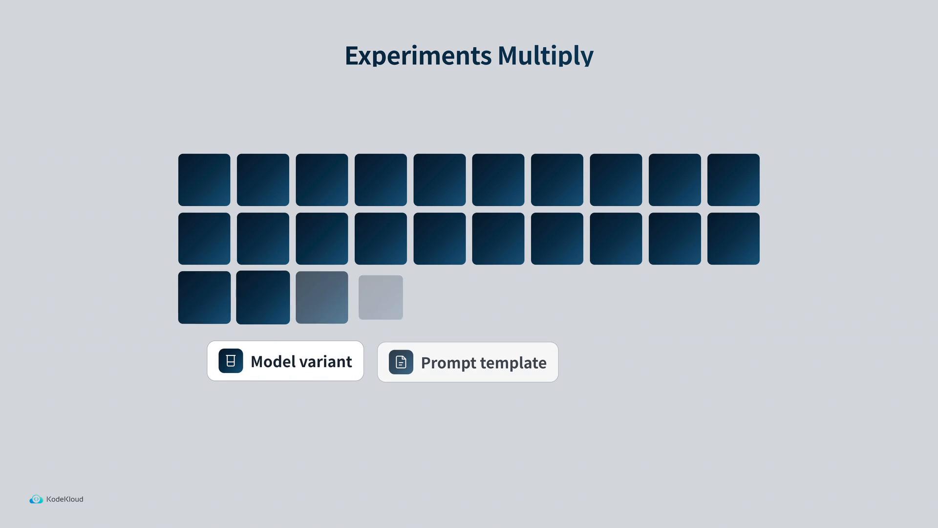 A presentation slide titled "Experiments Multiply" showing a grid of dark blue rounded squares. Two rounded buttons labeled "Model variant" and "Prompt template" appear near the bottom.