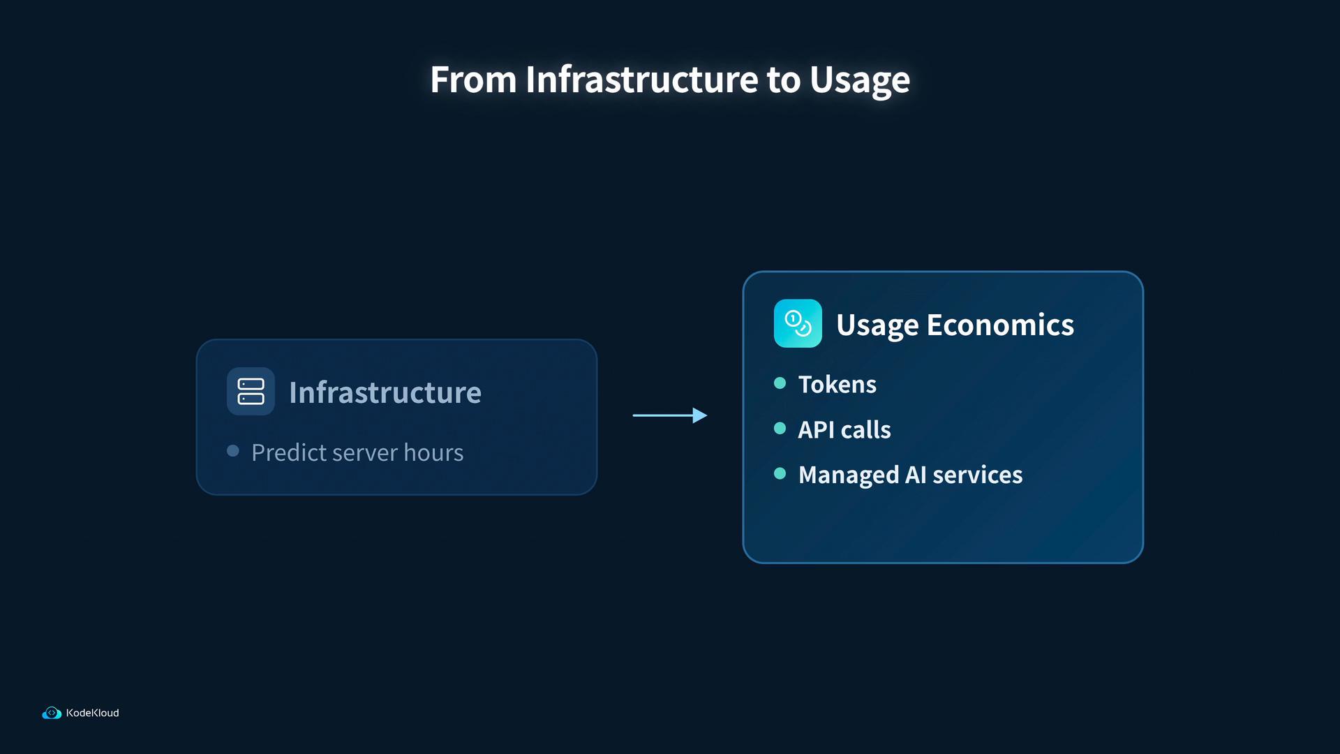 A dark blue slide titled "From Infrastructure to Usage" showing a left box labeled "Infrastructure" (with "Predict server hours") and an arrow pointing to a right box labeled "Usage Economics." The right box lists "Tokens," "API calls," and "Managed AI services."
