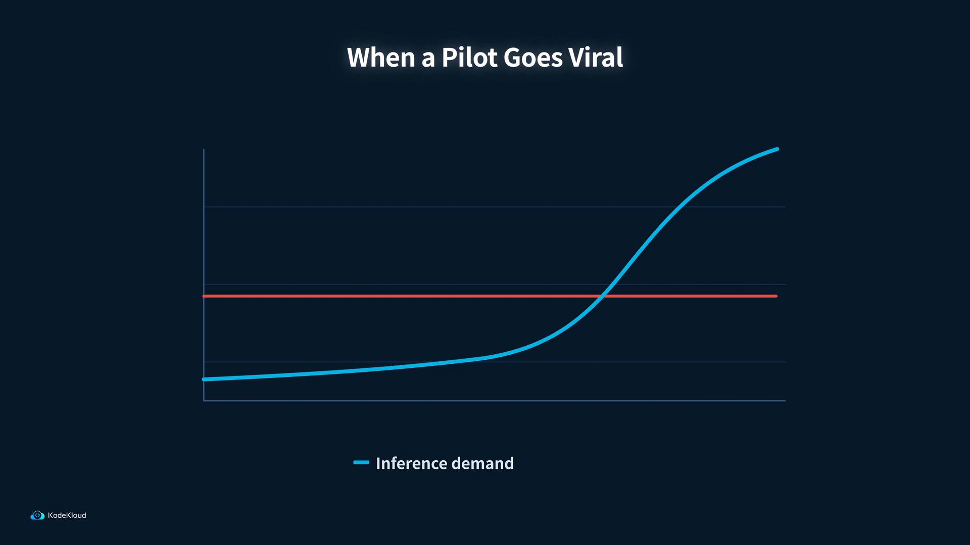 A dark-themed line chart titled "When a Pilot Goes Viral" showing a blue curve labeled "Inference demand" that stays low then rises sharply and crosses a flat red threshold line.