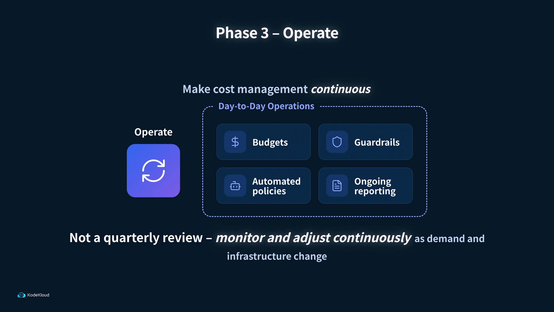 A slide titled "Phase 3 – Operate" emphasizing "Make cost management continuous." It shows day-to-day operations—Budgets, Guardrails, Automated policies, and Ongoing reporting—next to an "Operate" circular-arrows icon.