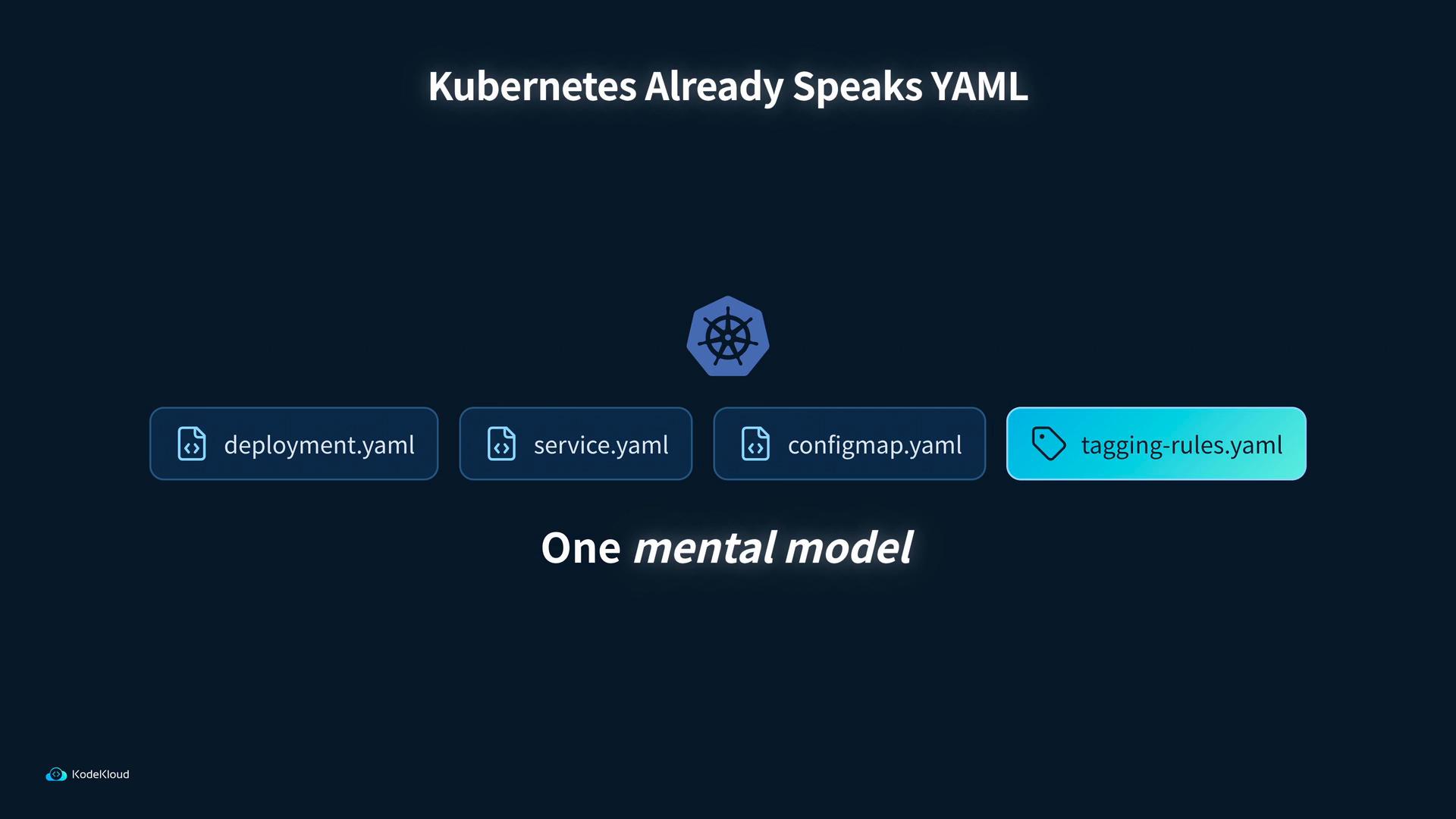 A dark-themed slide titled "Kubernetes Already Speaks YAML" with the Kubernetes logo centered. Below are four YAML file badges — deployment.yaml, service.yaml, configmap.yaml, and a highlighted tagging-rules.yaml — with the caption "One mental model" at the bottom.
