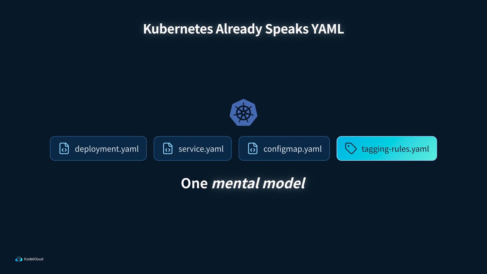 A dark-themed slide titled "Kubernetes Already Speaks YAML" with the Kubernetes logo centered. Below are four YAML file badges — deployment.yaml, service.yaml, configmap.yaml, and a highlighted tagging-rules.yaml — with the caption "One mental model" at the bottom.