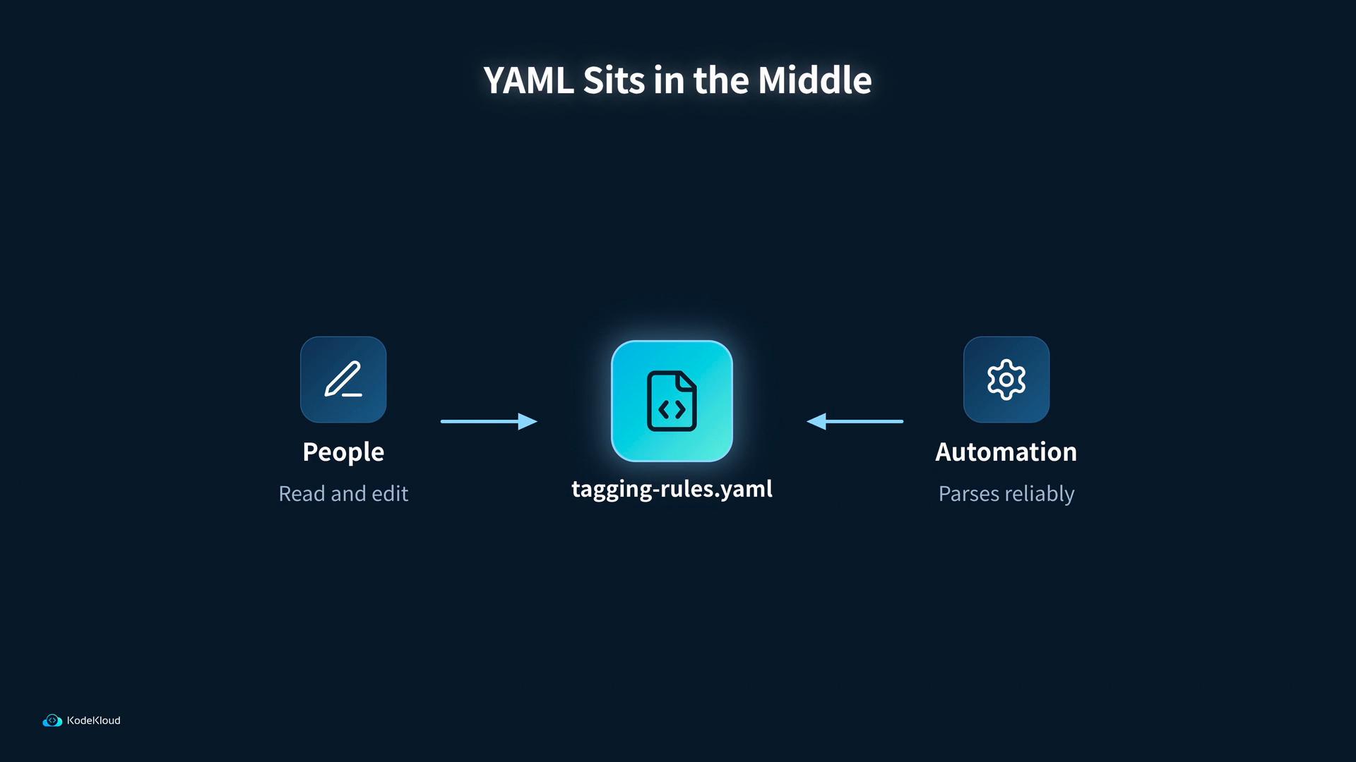 A slide diagram titled "YAML Sits in the Middle" showing a central file icon labeled "tagging-rules.yaml" with arrows connecting it to "People" (read and edit) on the left and "Automation" (parses reliably) on the right.