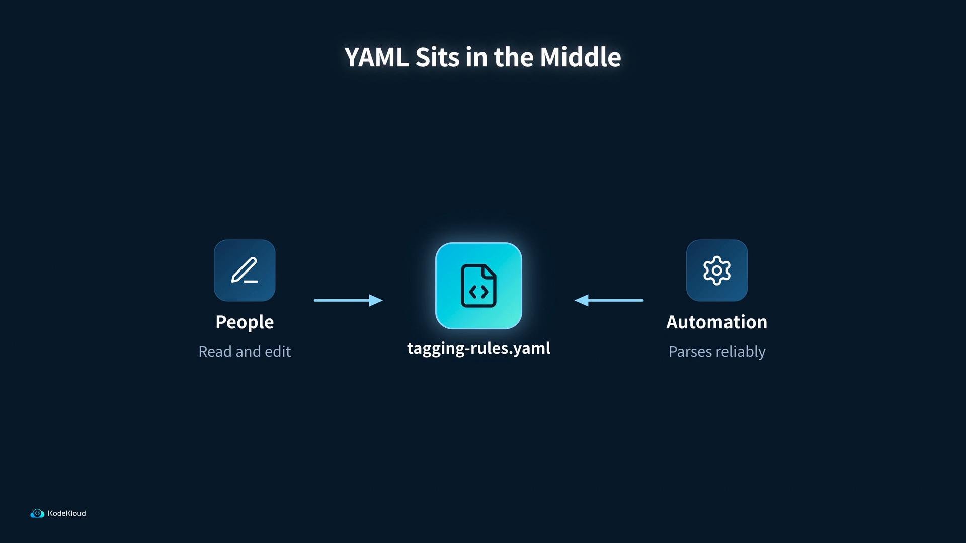 A slide diagram titled "YAML Sits in the Middle" showing a central file icon labeled "tagging-rules.yaml" with arrows connecting it to "People" (read and edit) on the left and "Automation" (parses reliably) on the right.