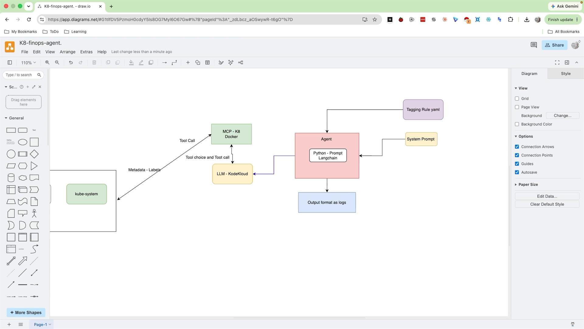 Screenshot of a diagrams.net (draw.io) canvas showing a flowchart of a Kubernetes FinOps agent architecture with boxes labeled Agent, LLM - KodeKloud, MCP - K8 Docker, kube-system, Tagging Rule yaml, System Prompt, and Output format as logs. The editor UI with the shapes palette on the left and style/options panel on the right is also visible.