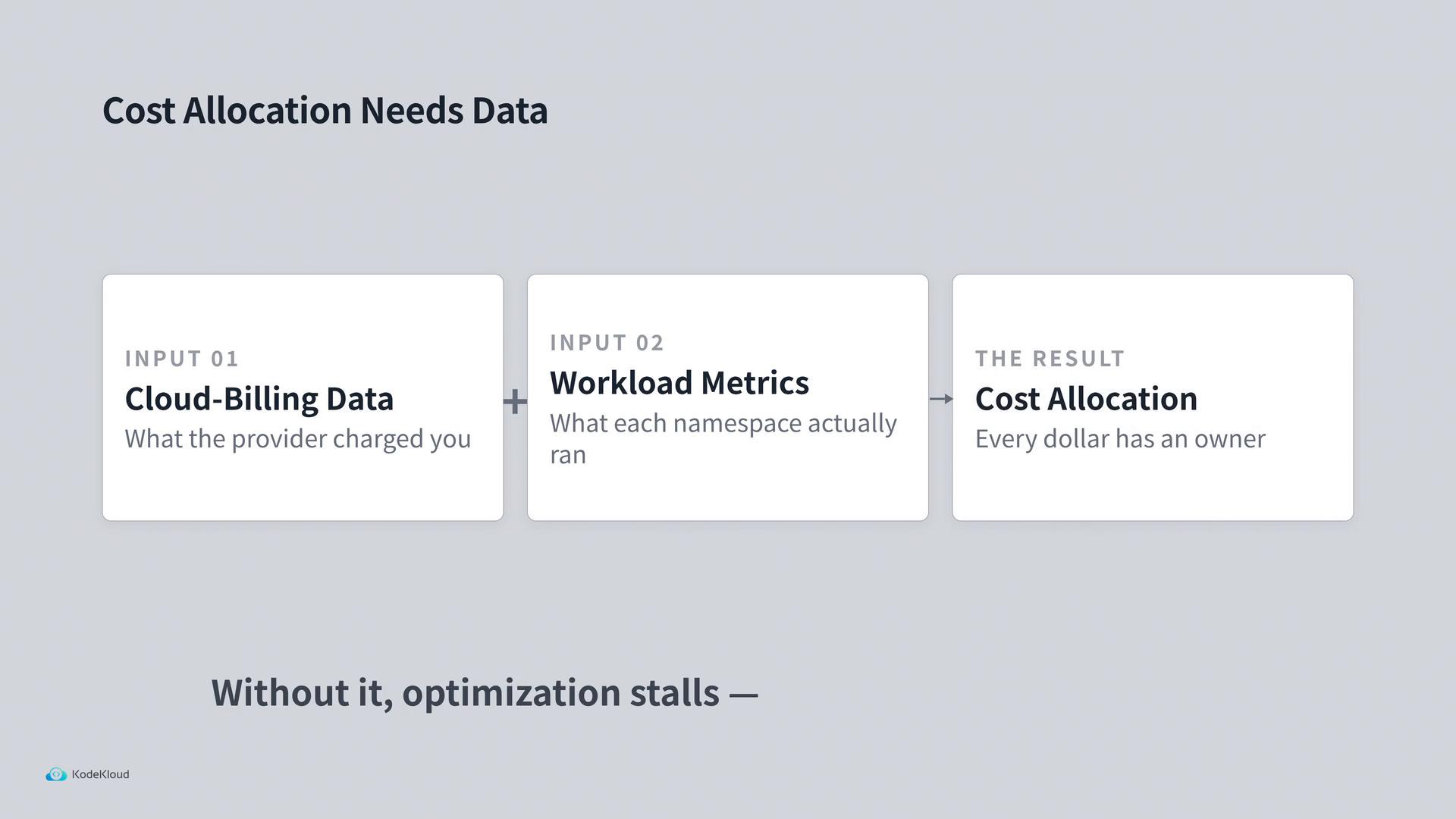 A slide titled "Cost Allocation Needs Data" showing three boxes: Input 01 "Cloud‑Billing Data" and Input 02 "Workload Metrics" combined to produce the result "Cost Allocation." The boxes include captions: "what the provider charged you," "what each namespace actually ran," and "every dollar has an owner."