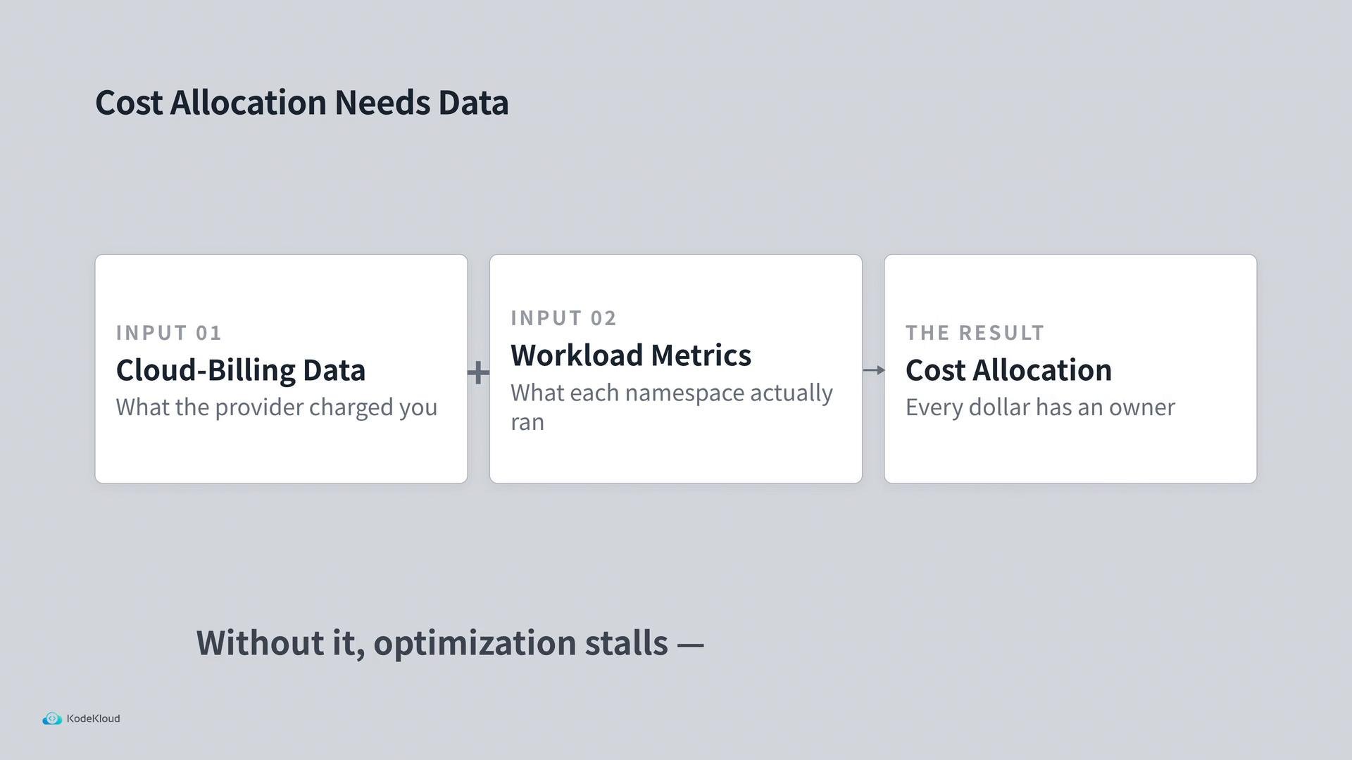 A slide titled "Cost Allocation Needs Data" showing three boxes: Input 01 "Cloud‑Billing Data" and Input 02 "Workload Metrics" combined to produce the result "Cost Allocation." The boxes include captions: "what the provider charged you," "what each namespace actually ran," and "every dollar has an owner."