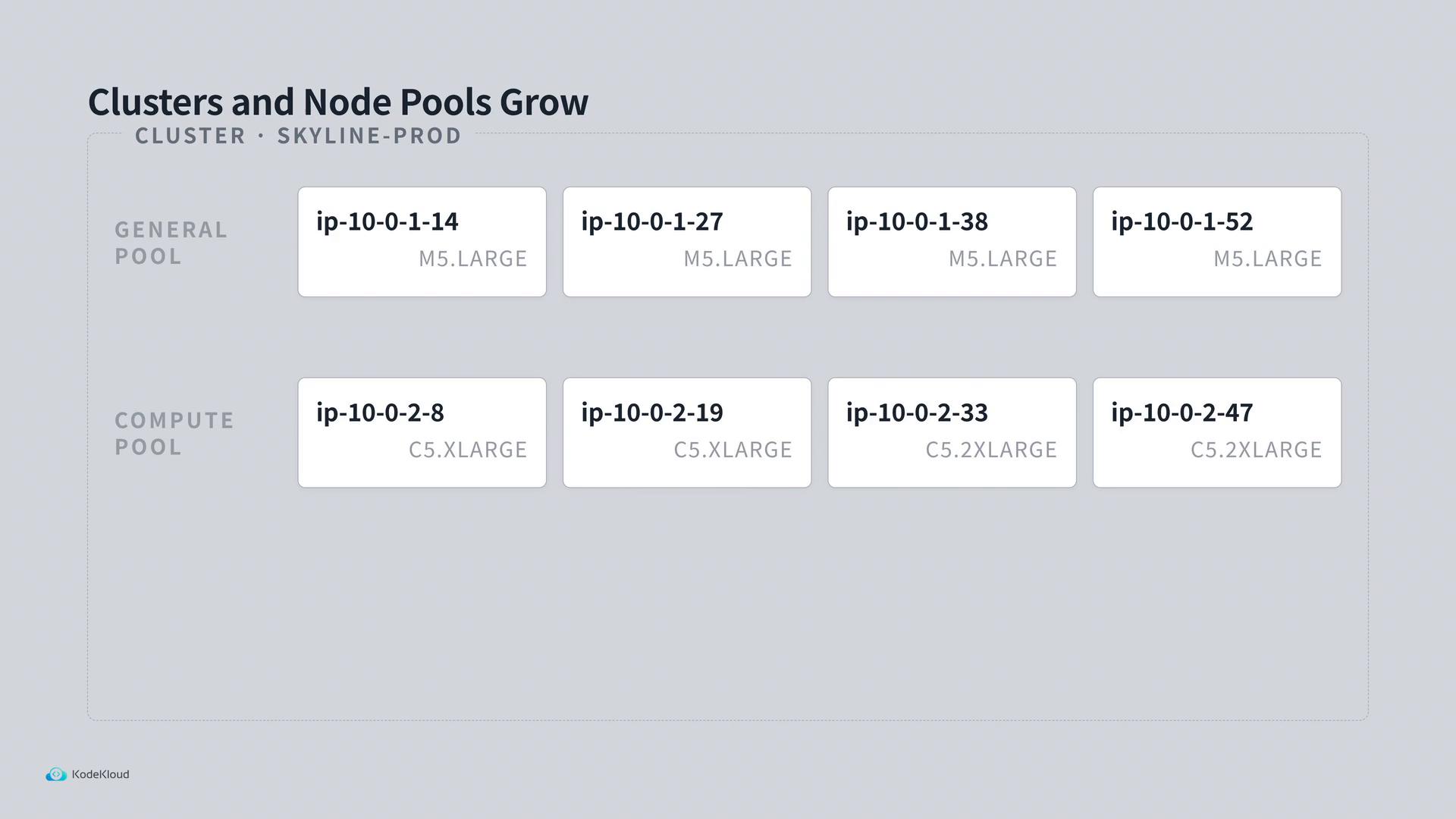 A UI diagram titled "Clusters and Node Pools Grow" for cluster "skyline-prod" showing two node pools (General and Compute) with cards for individual nodes labeled like ip-10-0-1-14, ip-10-0-2-33, etc. Each card also shows the instance size (e.g., M5.LARGE, C5.XLARGE, C5.2XLARGE).
