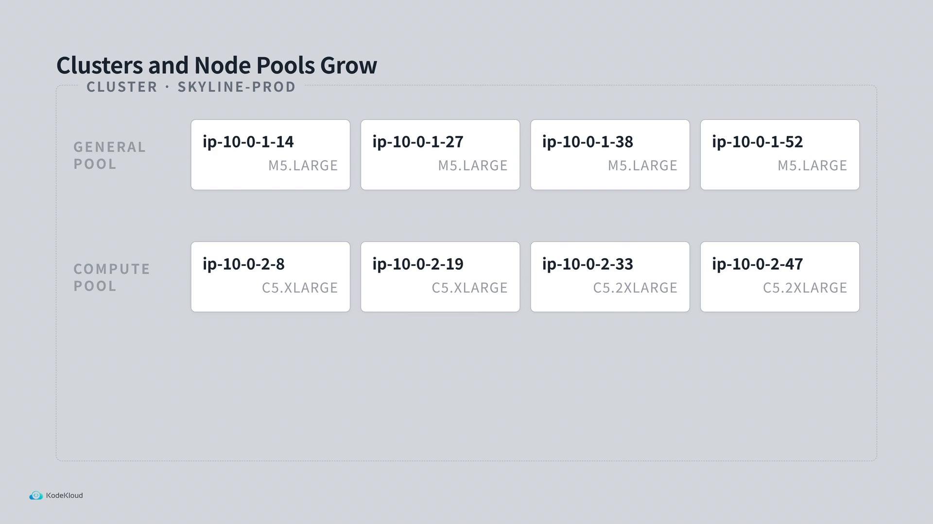 A UI diagram titled "Clusters and Node Pools Grow" for cluster "skyline-prod" showing two node pools (General and Compute) with cards for individual nodes labeled like ip-10-0-1-14, ip-10-0-2-33, etc. Each card also shows the instance size (e.g., M5.LARGE, C5.XLARGE, C5.2XLARGE).
