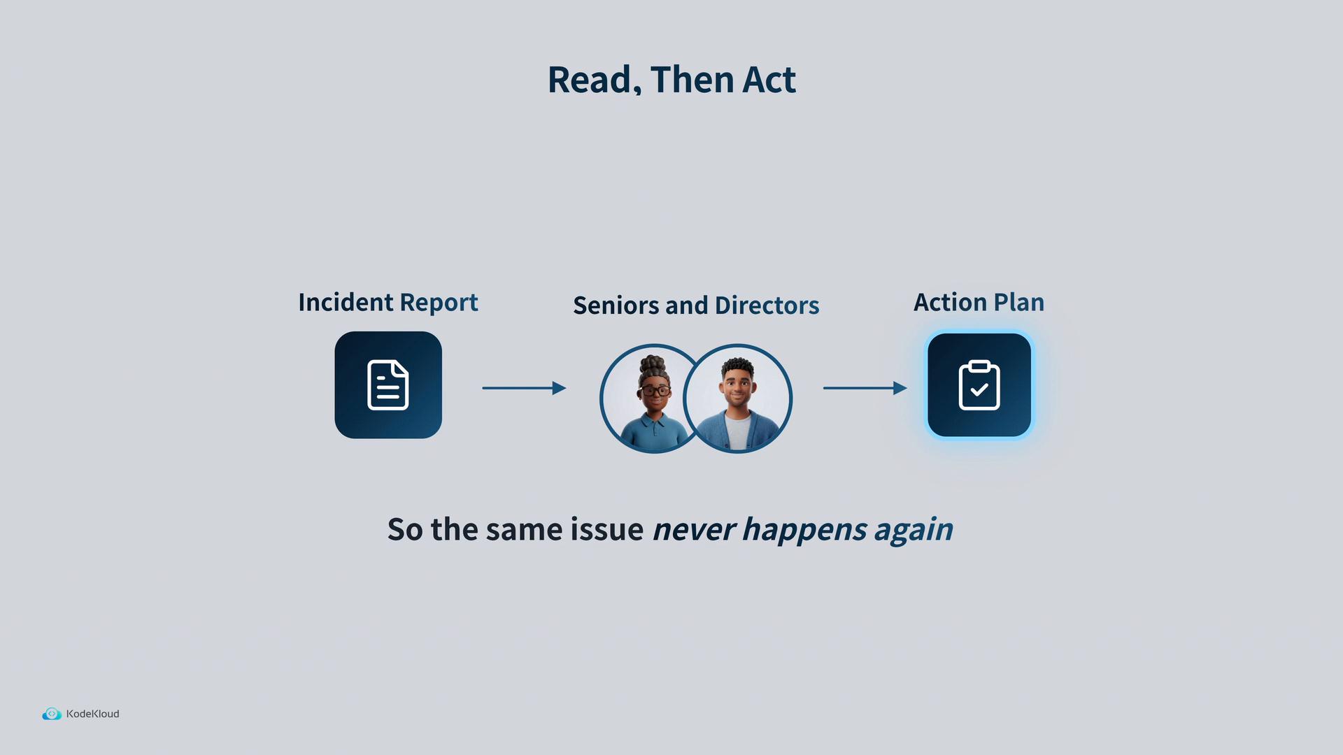A simple flowchart-style graphic titled "Read, Then Act" showing an "Incident Report" icon pointing to two illustrated people labeled "Seniors and Directors," which then points to an "Action Plan" clipboard icon with the tagline "So the same issue never happens again."