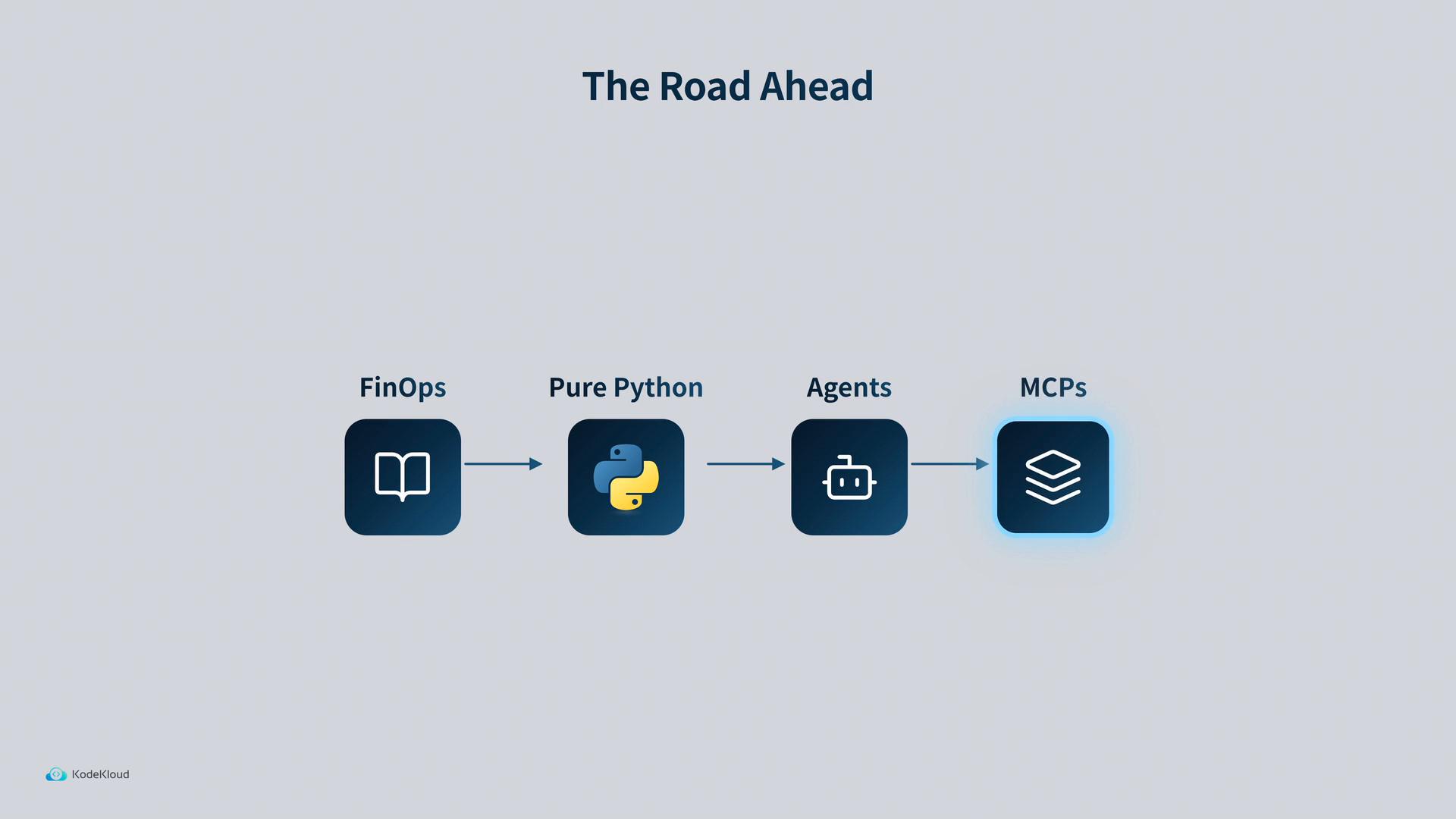 A slide titled "The Road Ahead" showing a left-to-right flow of four dark square icons labeled FinOps (book icon) → Pure Python (Python logo) → Agents (robot icon) → MCPs (stacked layers icon, highlighted). Arrows connect each step to show progression.