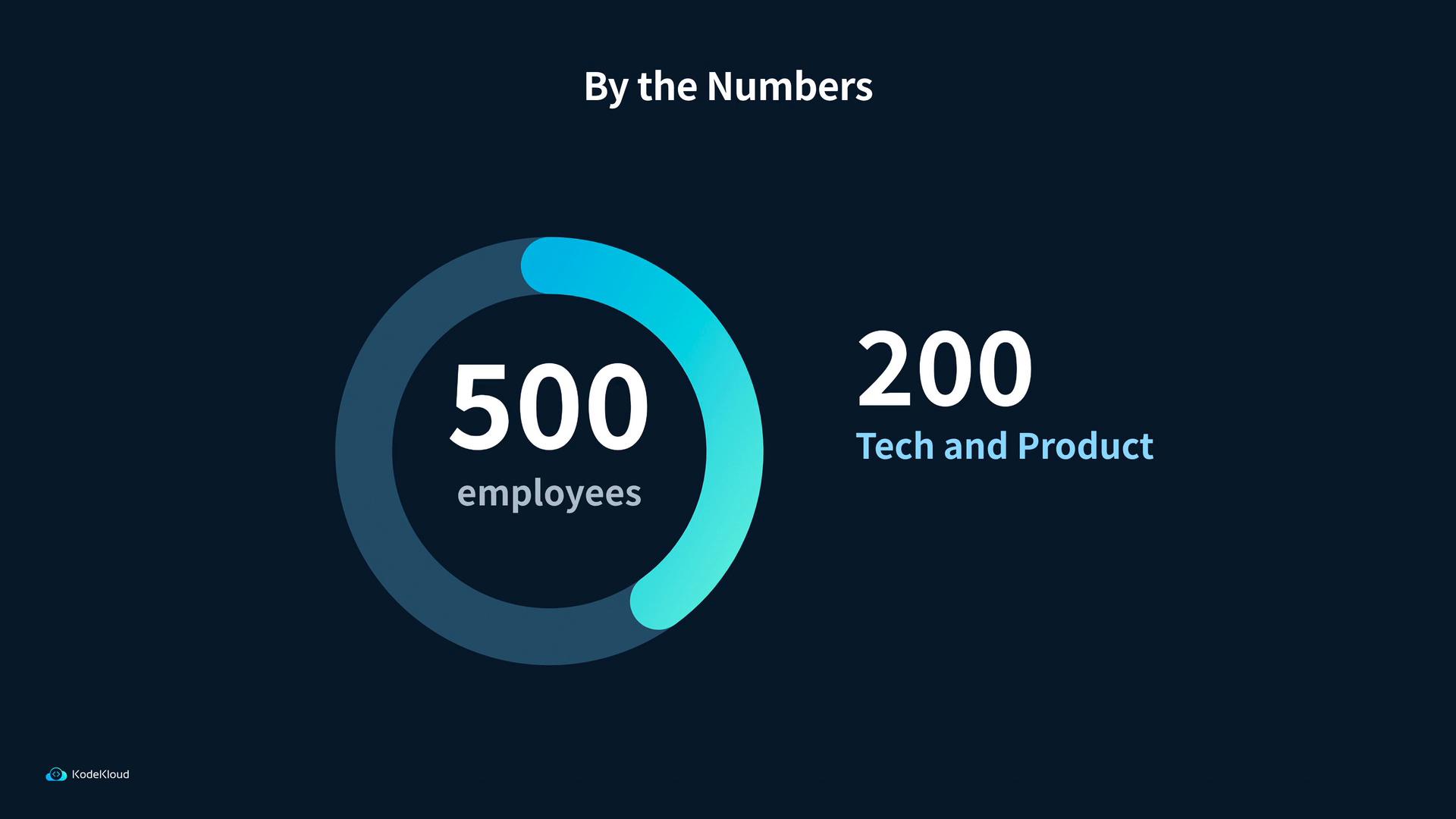 An infographic titled "By the Numbers" on a dark background with a circular progress chart showing "500 employees." To the right it highlights "200 Tech and Product" staff.