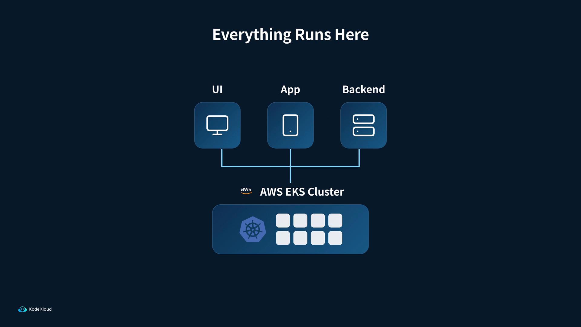 A simple diagram titled "Everything Runs Here" showing UI, App, and Backend icons all connected to an AWS EKS (Kubernetes) cluster.