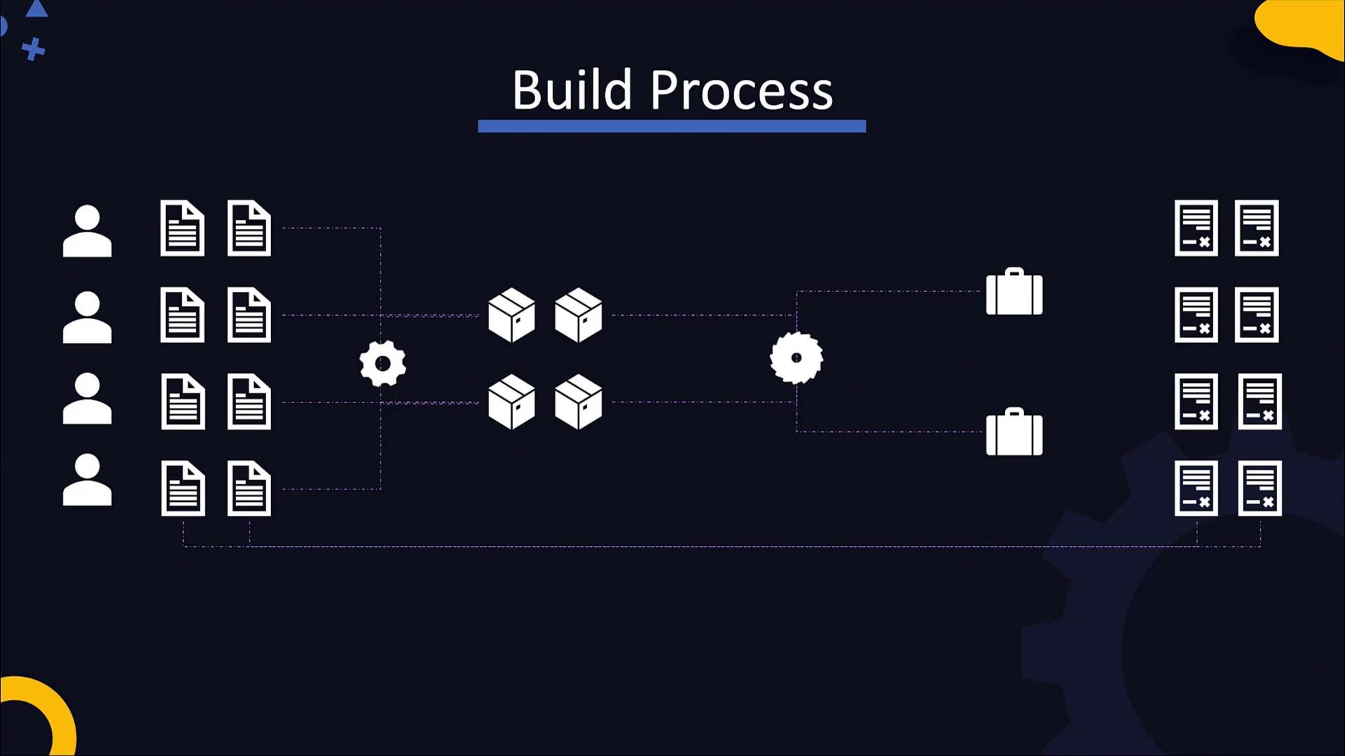 A slide titled "Build Process" showing user and document icons on the left feeding through gears and package/build icons in the center to produce suitcase (artifact) icons and final documents on the right. Dotted lines connect the stages to illustrate a pipeline from source files to built outputs.