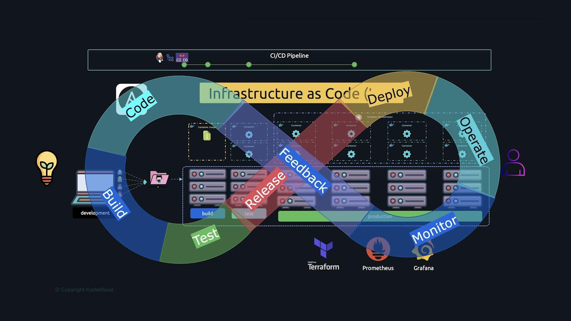 An illustrated DevOps infinity loop showing the CI/CD pipeline and "Infrastructure as Code" workflow with stages labeled Code, Build, Test, Release, Deploy, Operate, Monitor and Feedback. The graphic also depicts containers/servers and tool icons like Terraform, Prometheus and Grafana.
