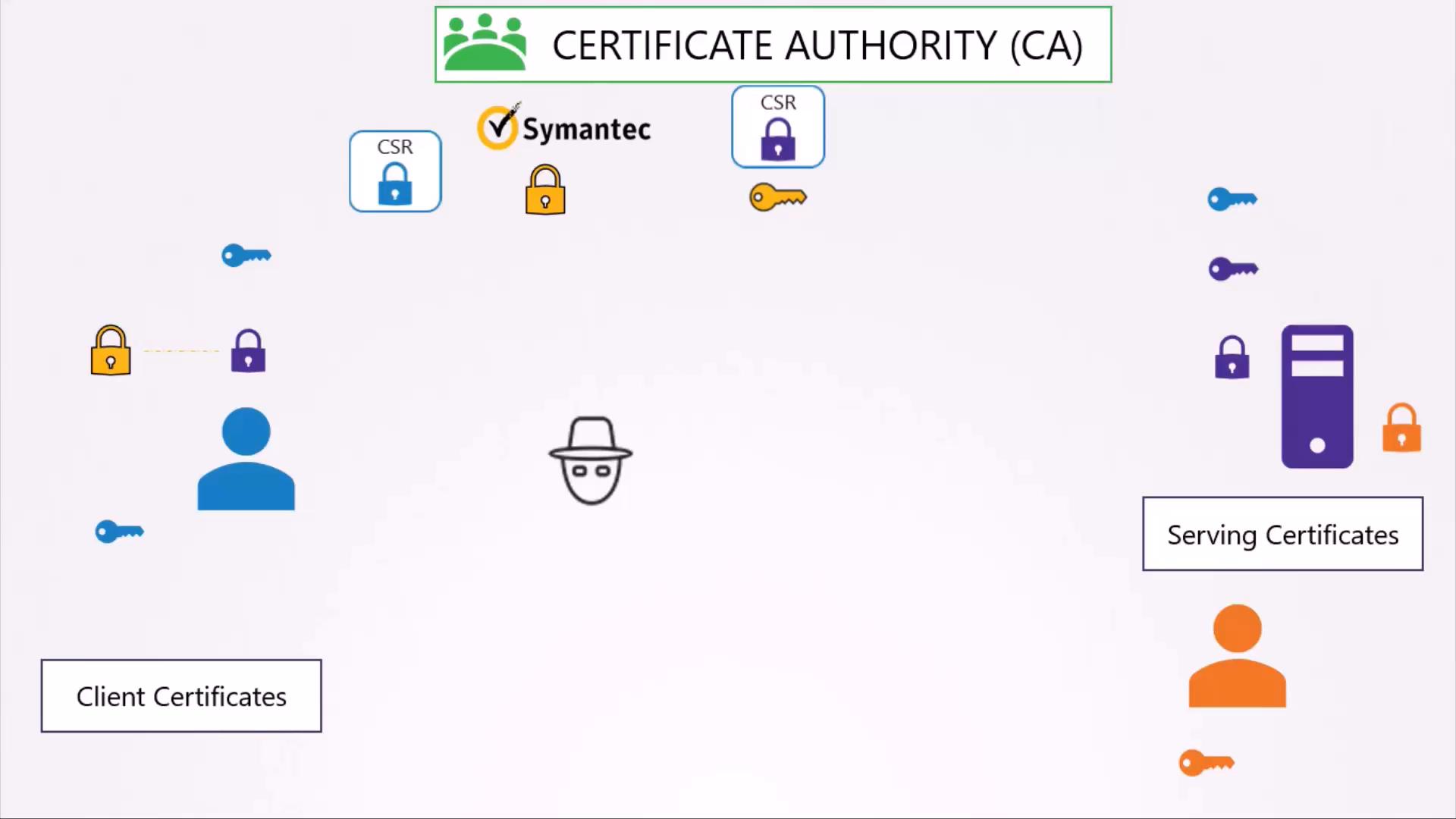 An infographic diagram showing a Certificate Authority (CA) workflow with client and serving certificates. It includes icons of locks, keys, users, a server, the Symantec logo, and a masked attacker figure in the center.