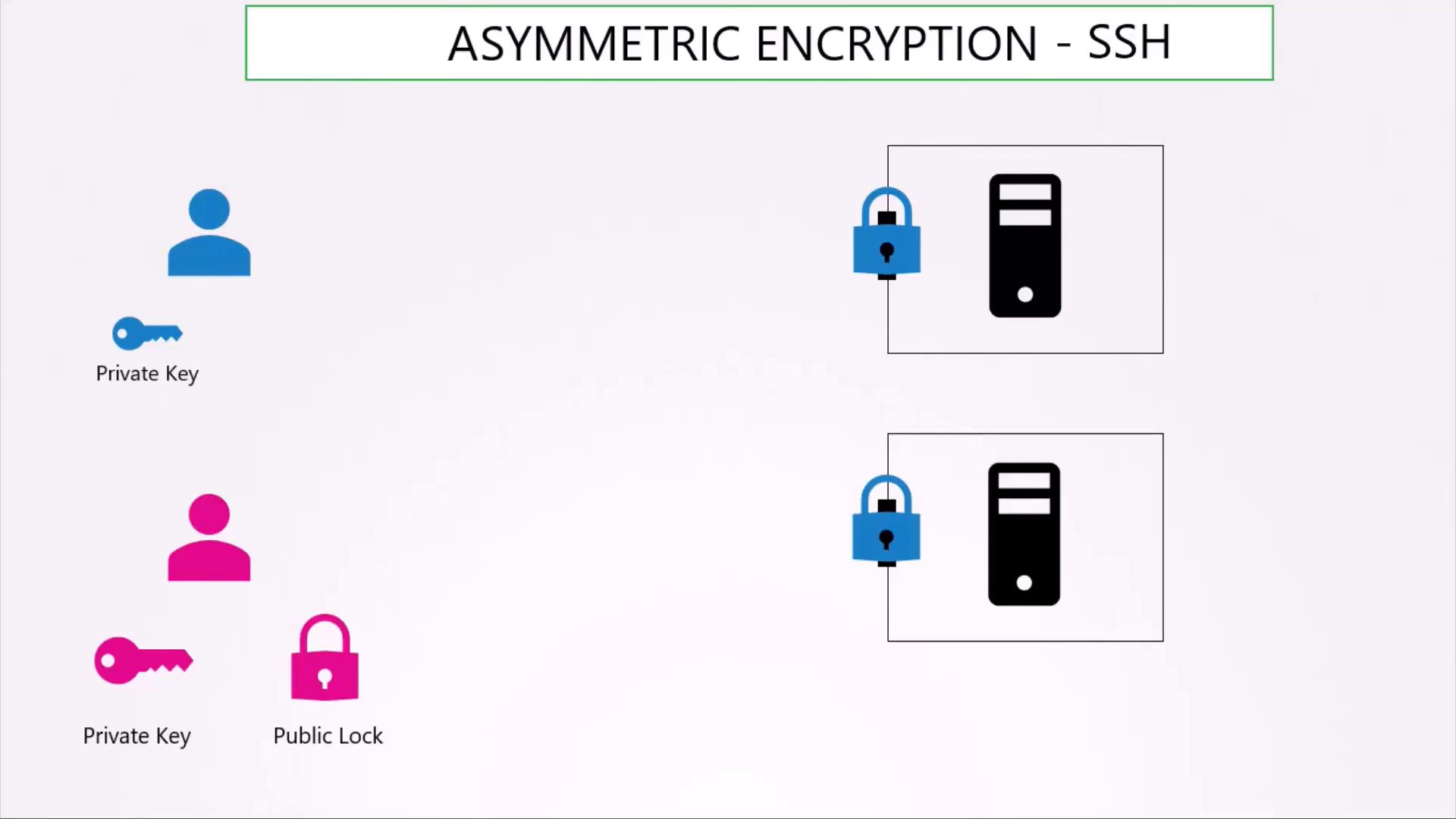 A diagram titled "Asymmetric Encryption - SSH" showing user icons with private keys and corresponding public locks connecting to locked server icons. It illustrates SSH public/private key authentication.