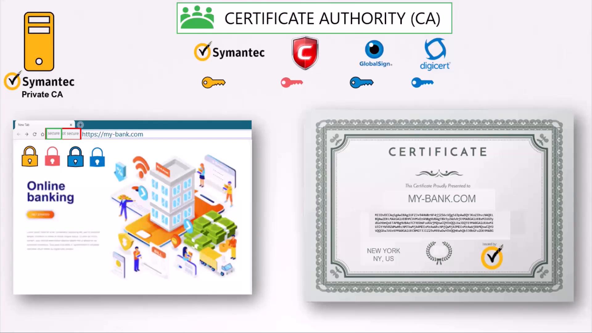 An infographic about SSL/TLS certificates showing a browser with an online banking site and padlock on the left and a framed certificate for "my-bank.com" on the right. Across the top are certificate authority logos (e.g., Symantec, GlobalSign, DigiCert) and key icons representing issued keys.