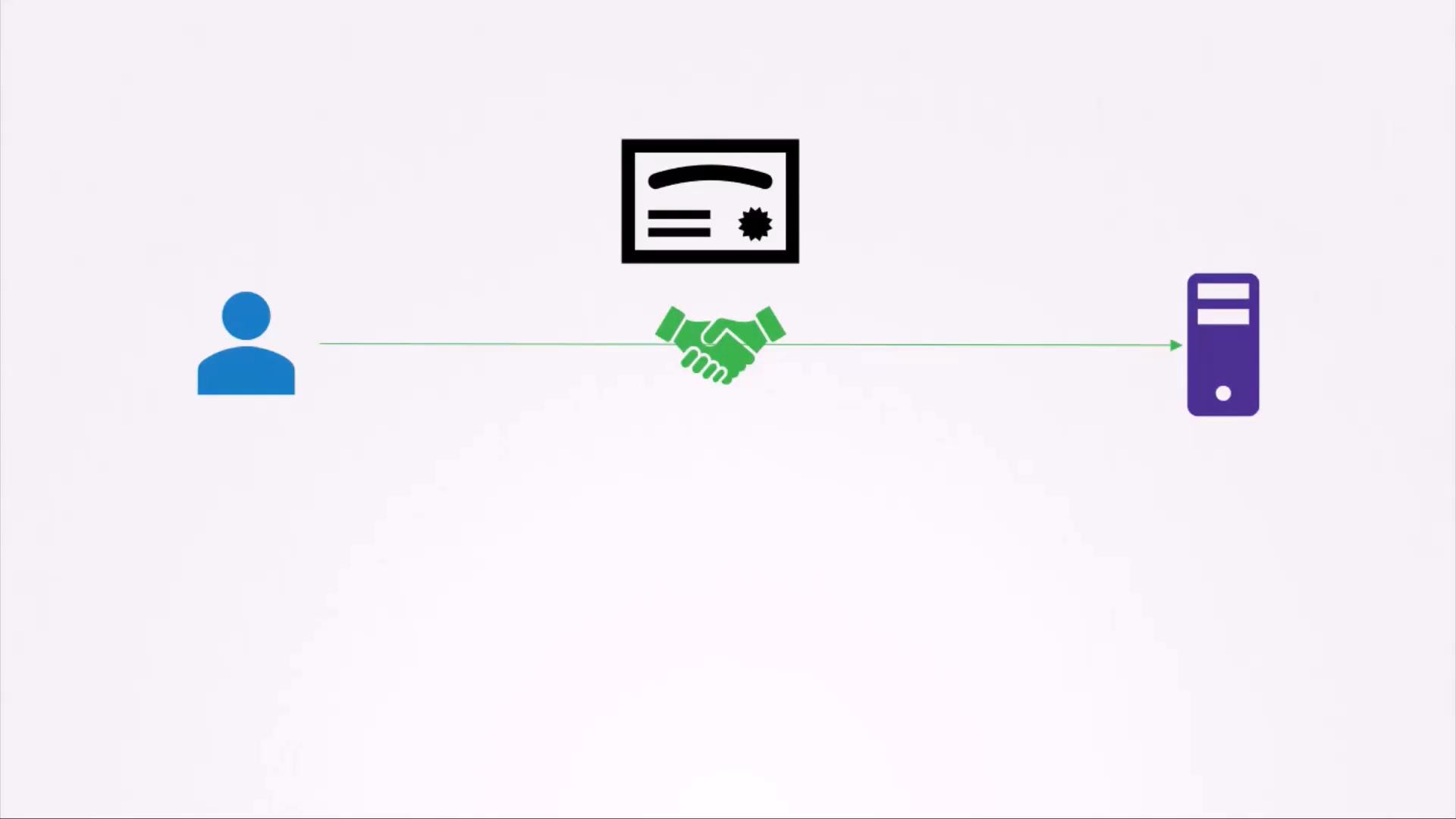 A simple diagram showing a blue user icon on the left and a purple server tower on the right connected by a green line with a handshake icon in the center. A certificate symbol above the handshake suggests a trusted or authenticated connection.