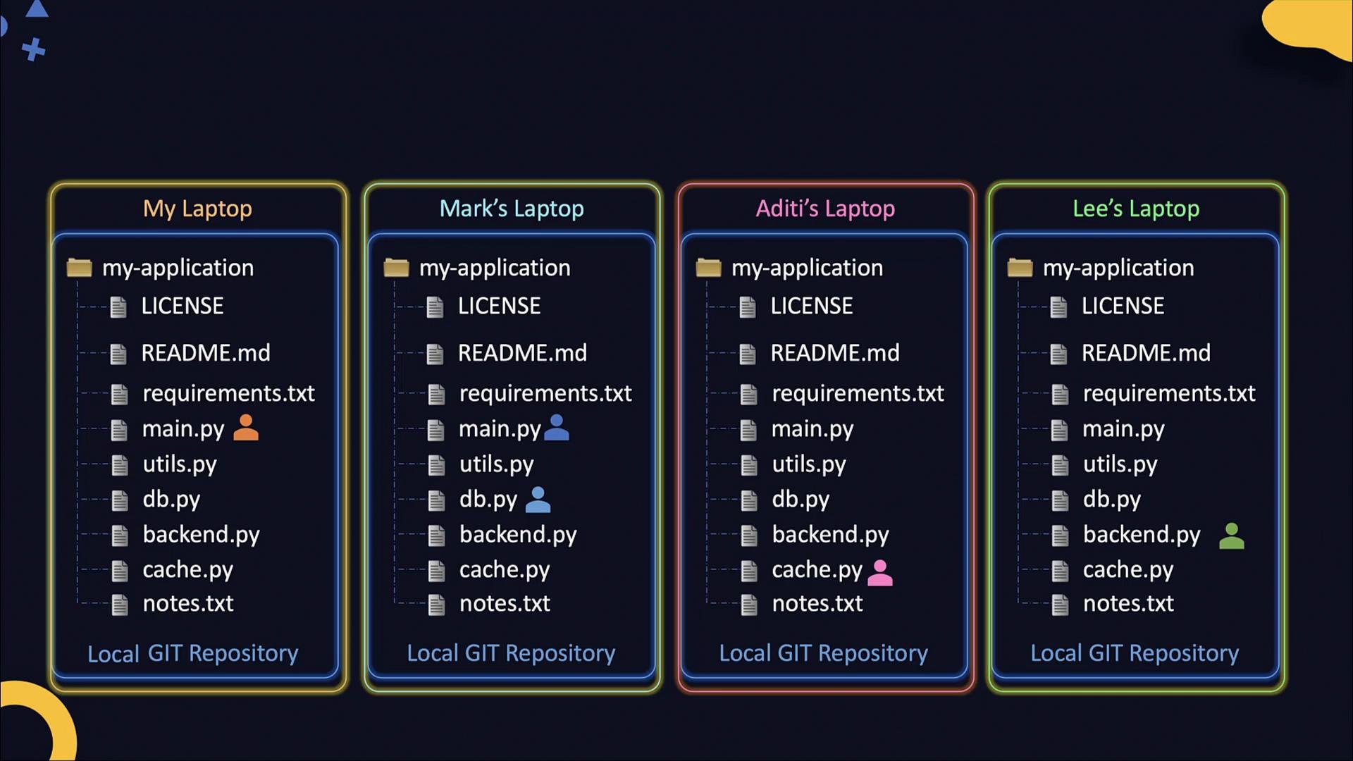 A diagram showing four side-by-side local Git repositories (My Laptop, Mark’s, Aditi’s, Lee’s), each containing a "my-application" folder with the same file list. Colored user icons appear next to certain files (e.g., main.py, db.py, cache.py) to indicate individual changes.