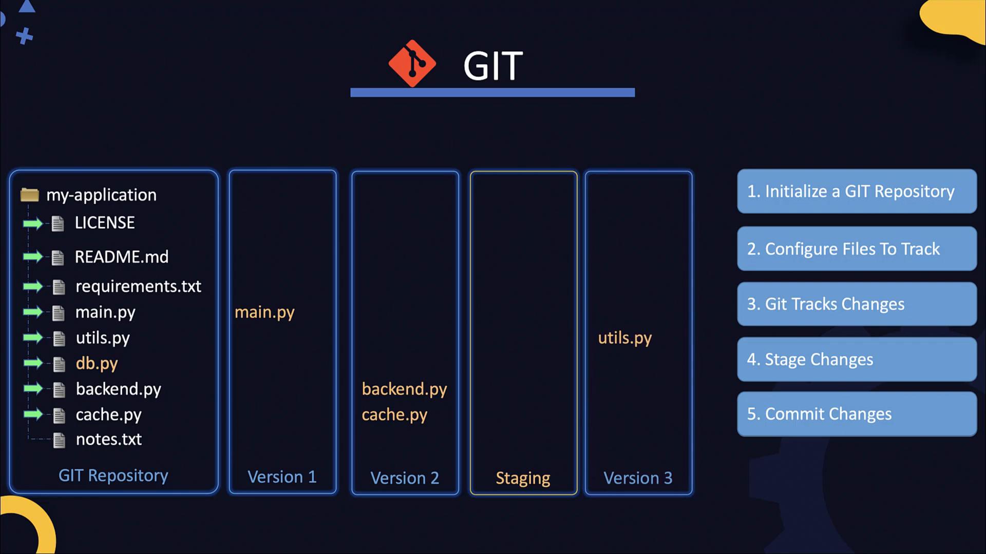 A diagram explaining the Git workflow, showing a repository file tree (LICENSE, README.md, main.py, utils.py, etc.) and columns for Version 1/2/3 plus a Staging area highlighting staged files. On the right are numbered steps like initialize a Git repository, configure files to track, stage changes, and commit changes.