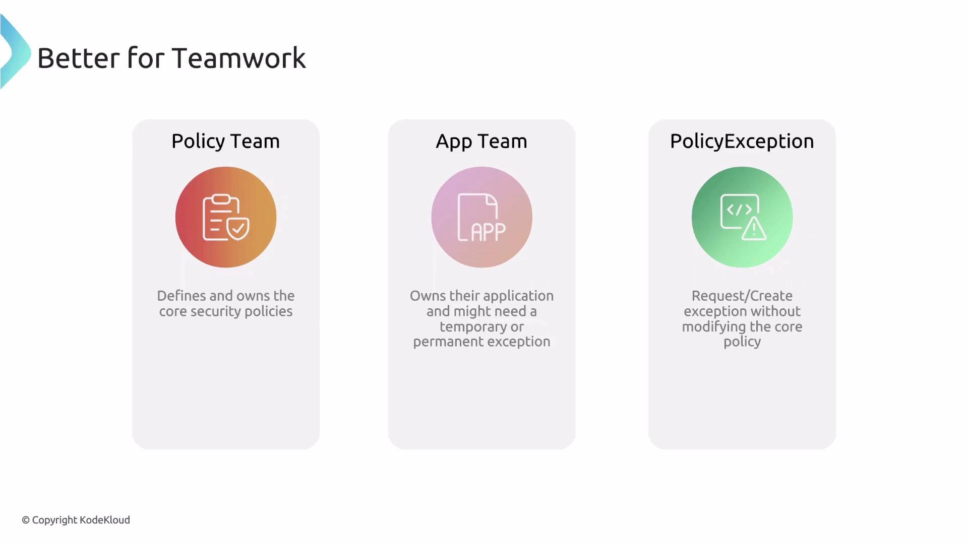 The image outlines roles in teamwork: the Policy Team defines security policies, the App Team manages applications and exceptions, and a PolicyException role requests exceptions without altering core policies.