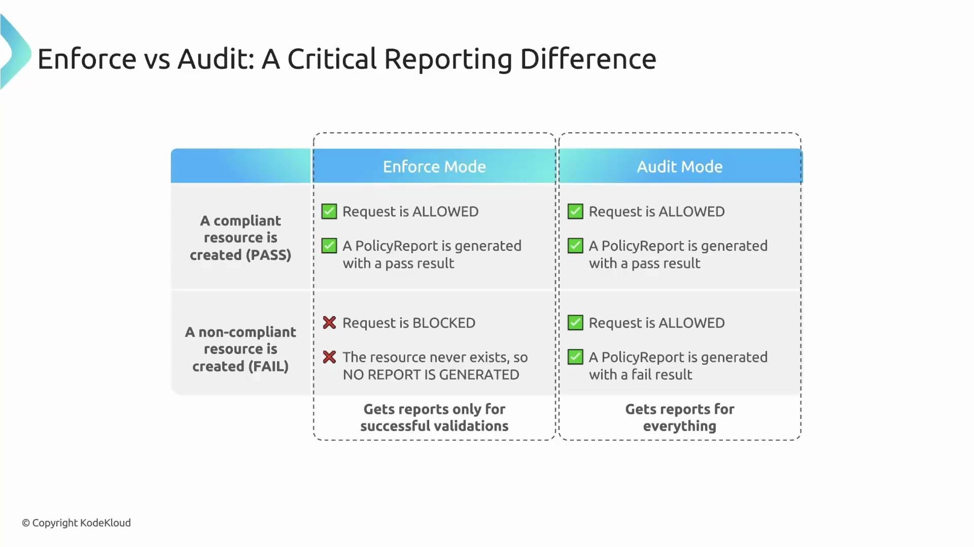 The image compares "Enforce Mode" and "Audit Mode" for policy compliance. It details how each mode handles compliant and non-compliant resource requests, with Enforce Mode blocking non-compliant requests and Audit Mode allowing them but generating a fail report.