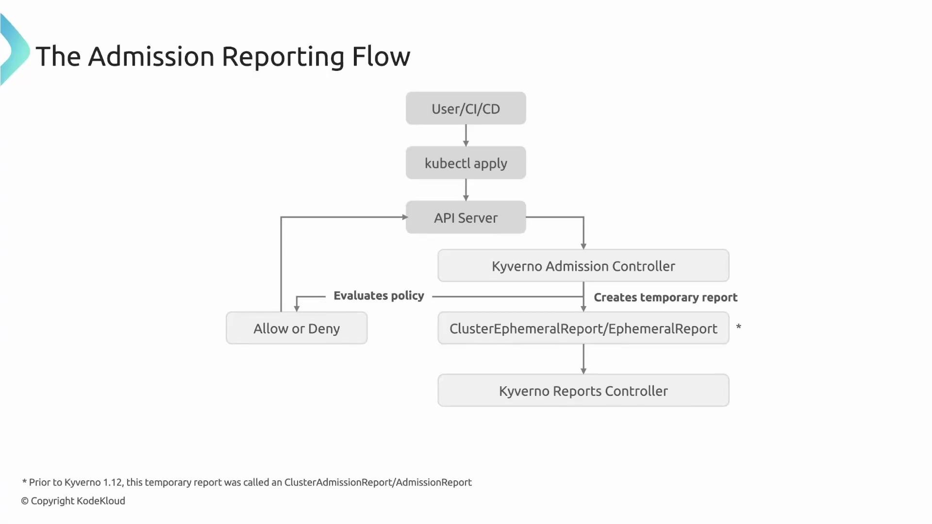 The image depicts a flow chart illustrating the "Admission Reporting Flow" for Kyverno, detailing interactions between the user, API server, Kyverno controllers, and the decision process.