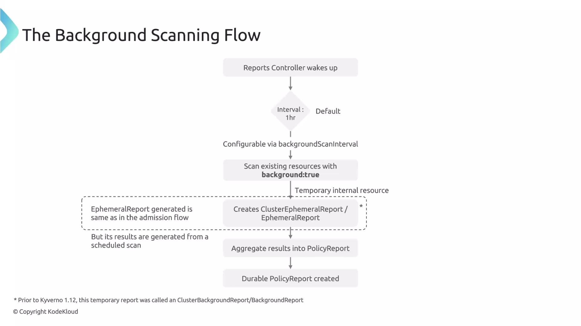 The image is a flowchart titled "The Background Scanning Flow," detailing the process of a Reports Controller that scans resources and creates Ephemeral and Policy Reports, with configurable intervals.