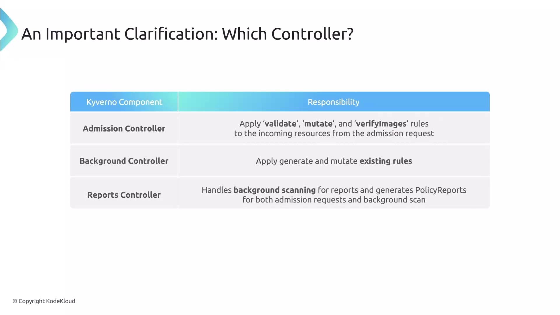 The image is a table explaining the responsibilities of different Kyverno components: the Admission Controller, Background Controller, and Reports Controller. Each component has specific tasks such as applying rules and handling background scanning.