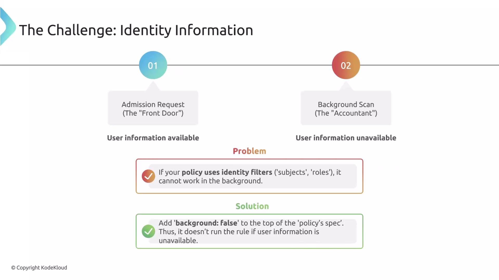 The image explains a challenge related to identity information, illustrating a problem with identity filters in background scans and a solution by adding 'background: false' to a policy specification.
