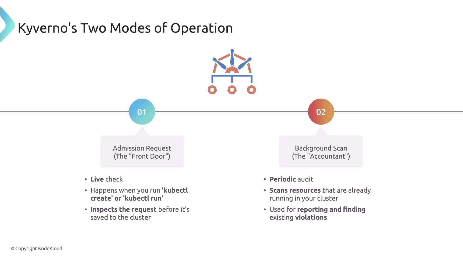 The image outlines "Kyverno's Two Modes of Operation," featuring "Admission Request" as a live check for new requests and "Background Scan" as a periodic audit for existing resources.