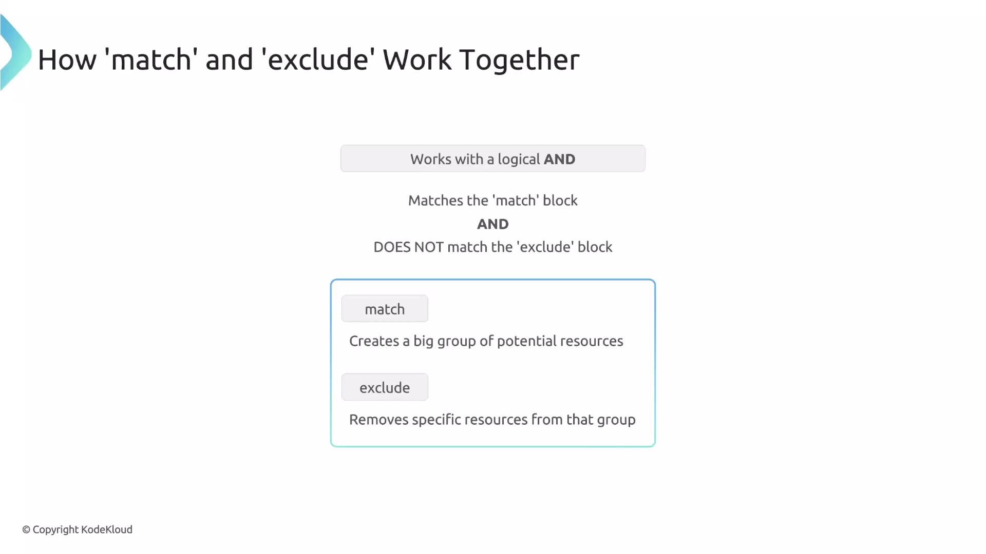 The image explains how the 'match' and 'exclude' blocks work together using logical AND. The 'match' block creates a group of potential resources, while the 'exclude' block removes specific resources from that group.